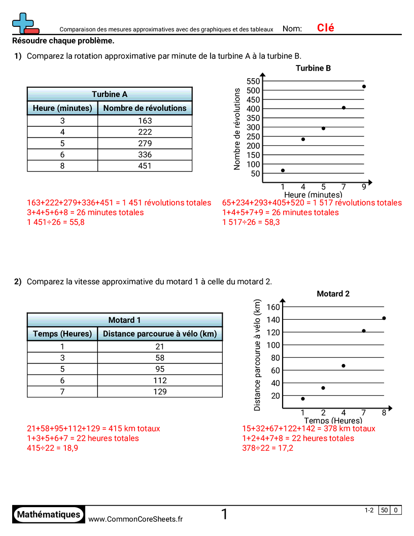 8th Grade Fiches d'Exercices d'Algèbre - Comparer des mesures approximatives avec des graphiques et des tableaux worksheet