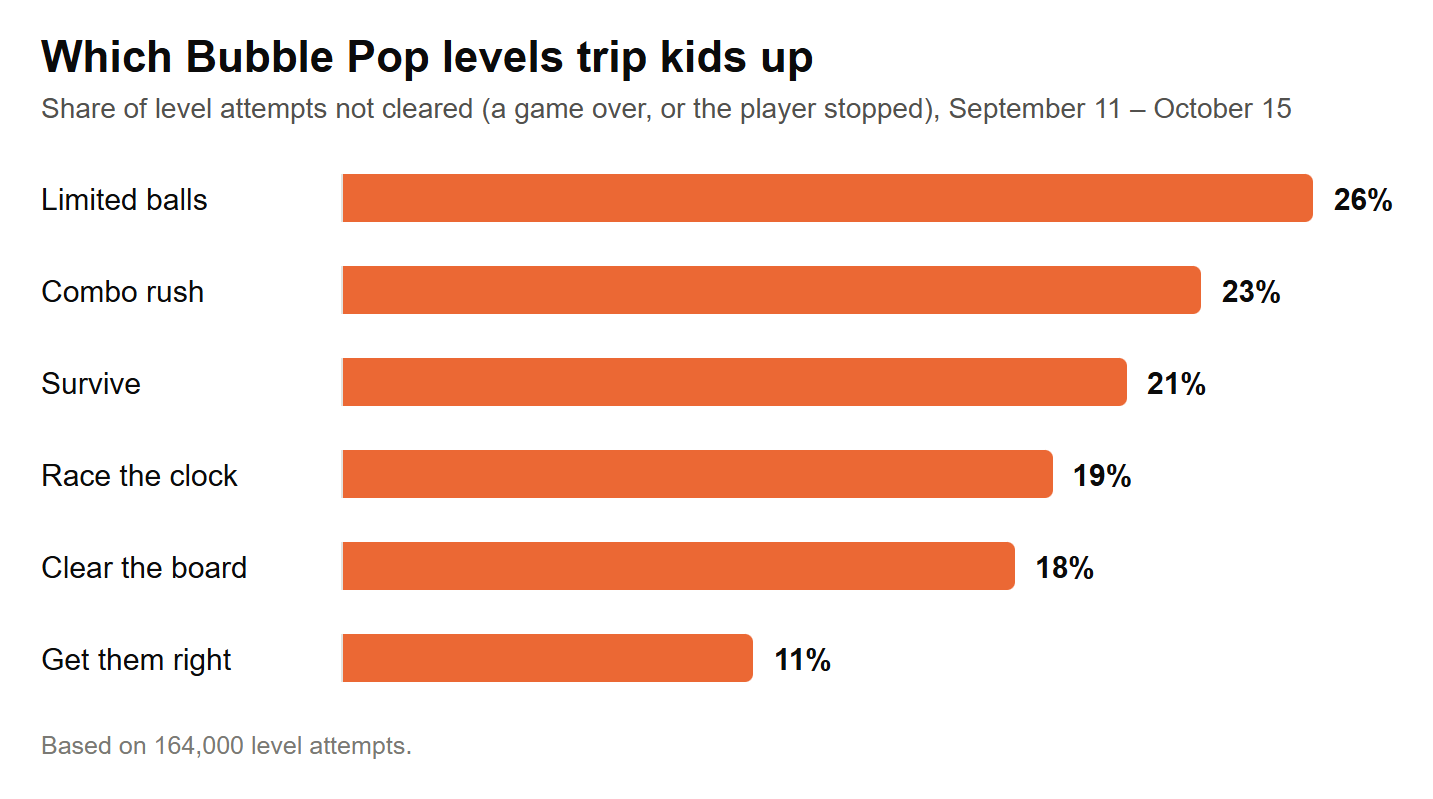 chart of which bubble pop levels are hardest to clear