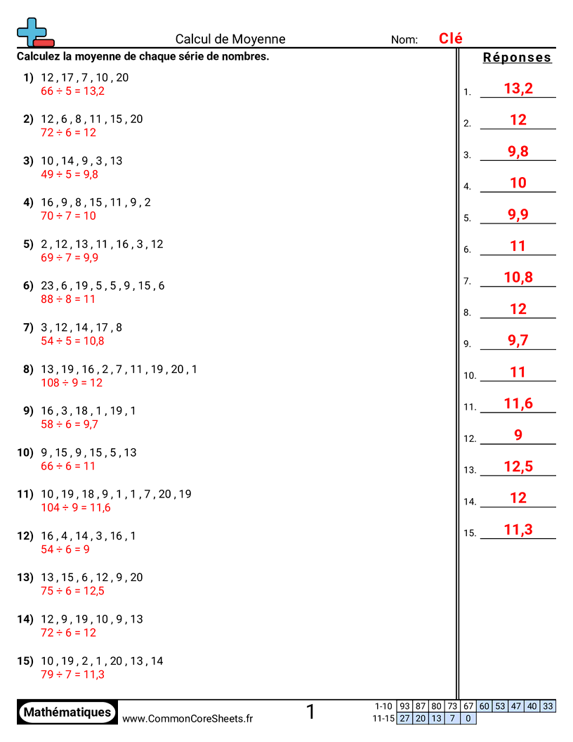 CCSS 6.SP.5C Worksheets - Trouver la moyenne worksheet