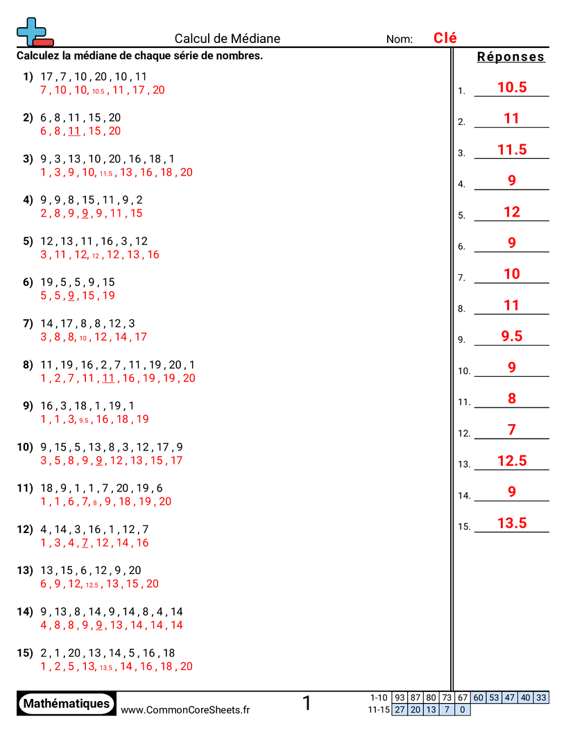 CCSS 6.SP.5C Worksheets - Trouver la médiane worksheet