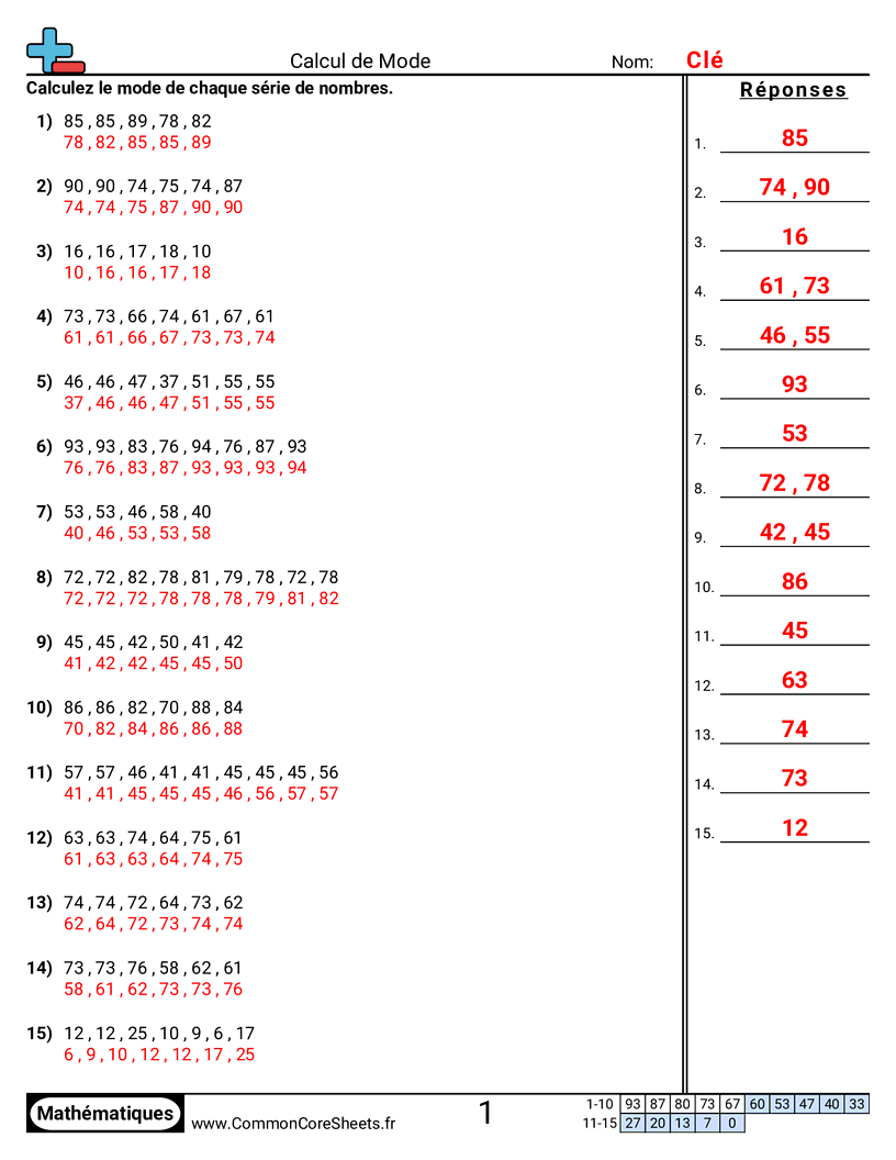 CCSS 6.SP.5C Worksheets - Trouver le mode worksheet
