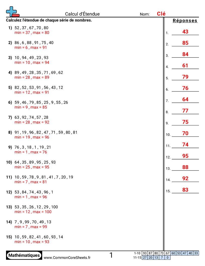 CCSS 6.SP.5C Worksheets - Trouver l’étendue worksheet