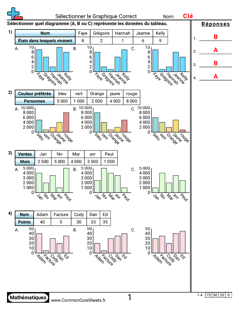 CCSS 3.MD.3 Worksheets - Choisir le graphique approprié worksheet