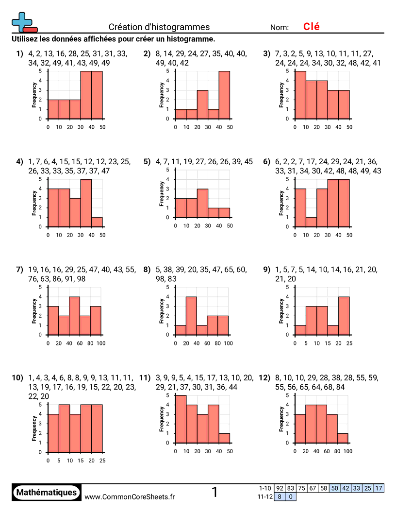 CCSS 6.SP.4 Worksheets - Créer des histogrammes worksheet