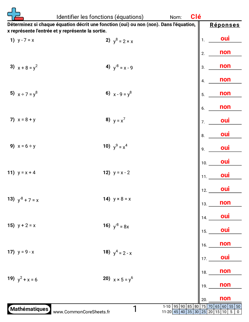 8th Grade Fiches d'Exercices sur les Modèles & Machines à Fonction  - Identifier des fonctions (équations) worksheet