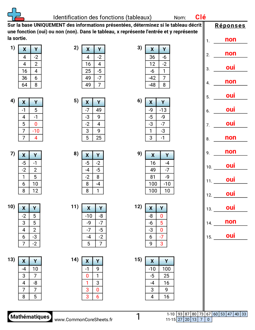 8th Grade Fiches d'Exercices sur les Modèles & Machines à Fonction  - Identifier des fonctions (tableaux) worksheet